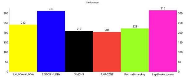 Youtube statistika Valná hromada
